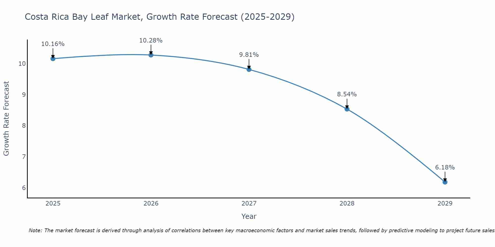 Costa Rica Bay Leaf Market Growth Rate